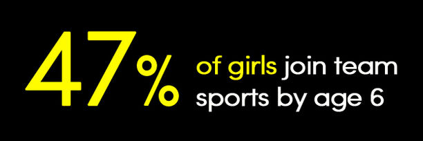 47% of girls join team sports by age 6